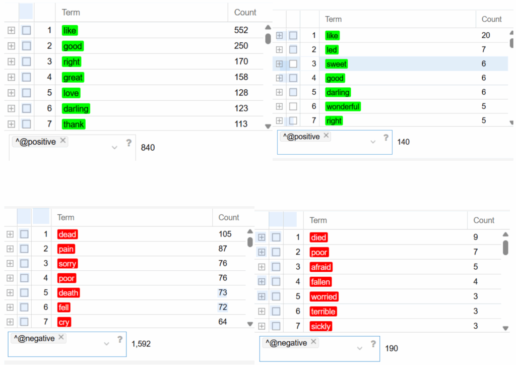 most frequent term lists